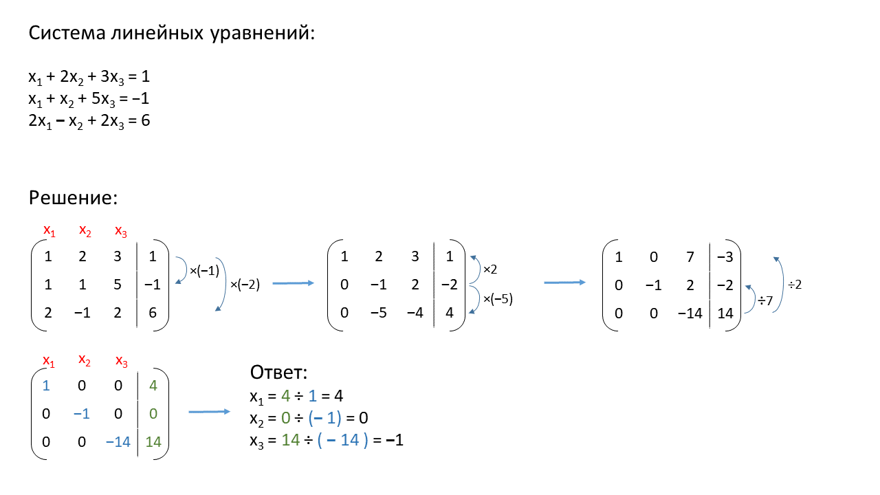 Основы программирования 2: Практика «Метод Гаусса» на Ulearn.me